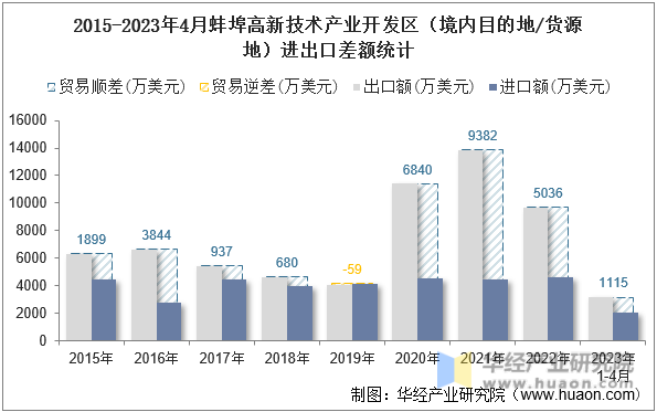 2015-2023年4月蚌埠高新技术产业开发区（境内目的地/货源地）进出口差额统计