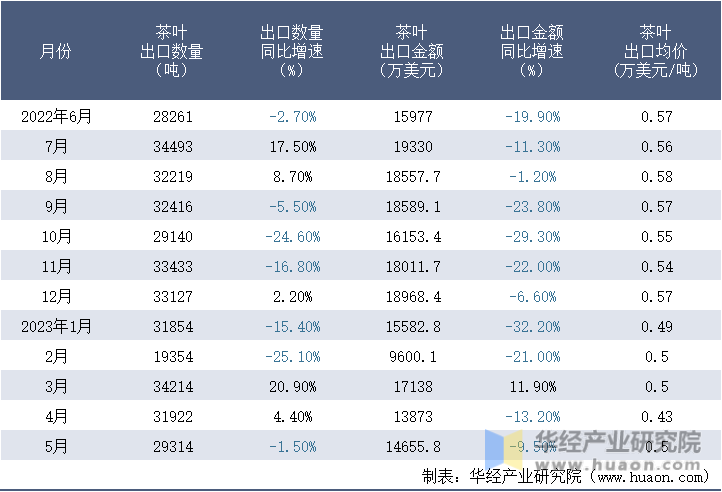 2022-2023年5月中国茶叶出口情况统计表