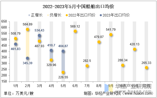 2022-2023年5月中国船舶出口均价