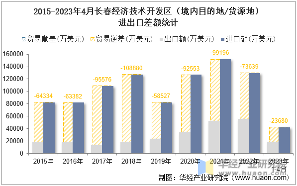 2015-2023年4月长春经济技术开发区（境内目的地/货源地）进出口差额统计