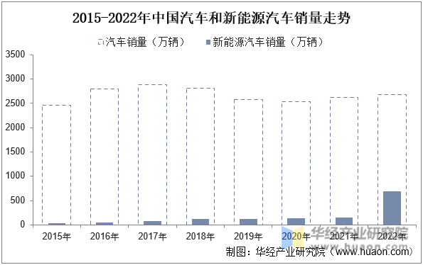 2015-2022年中国汽车和新能源汽车销量走势