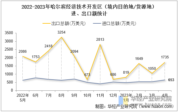2022-2023年哈尔滨经济技术开发区（境内目的地/货源地）进、出口额统计