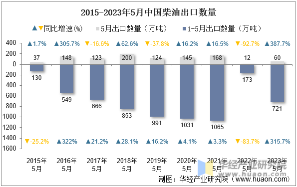2015-2023年5月中国柴油出口数量
