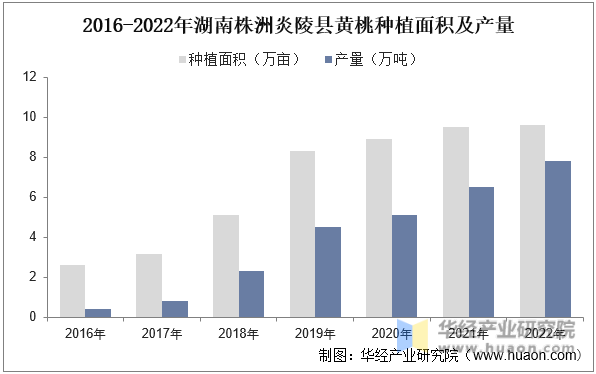 2016-2022年湖南株洲炎陵县黄桃种植面积及产量