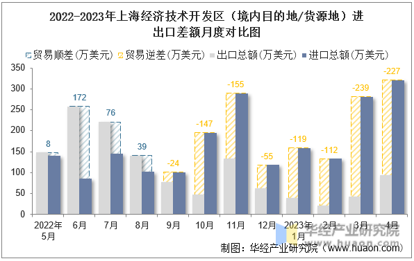 2022-2023年上海经济技术开发区（境内目的地/货源地）进出口差额月度对比图