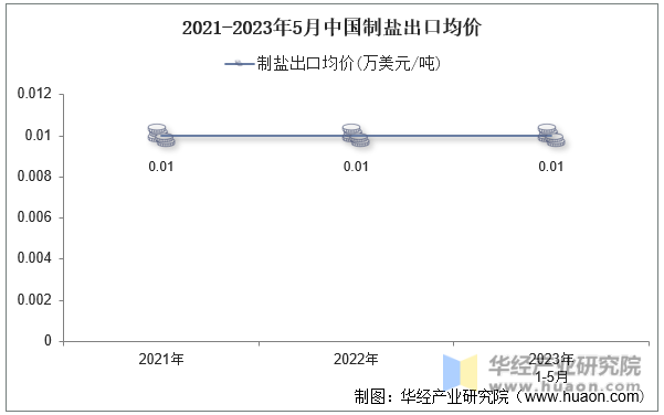2021-2023年5月中国制盐出口均价