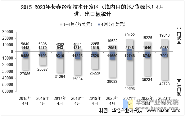 2015-2023年长春经济技术开发区（境内目的地/货源地）4月进、出口额统计