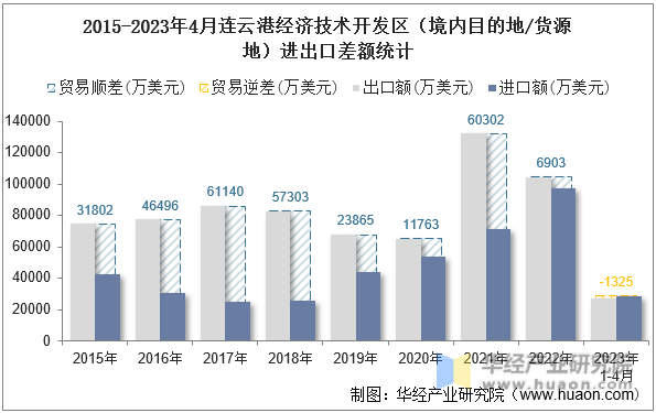 2015-2023年4月连云港经济技术开发区（境内目的地/货源地）进出口差额统计
