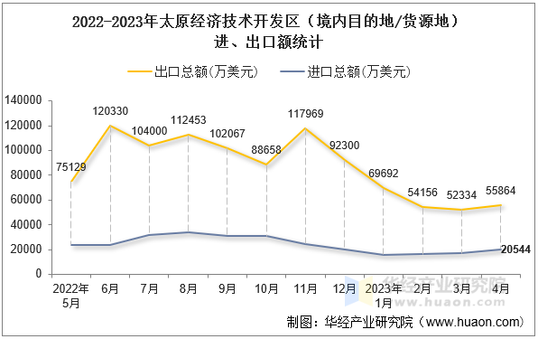 2022-2023年太原经济技术开发区（境内目的地/货源地）进、出口额统计