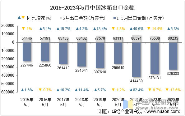 2015-2023年5月中国冰箱出口金额