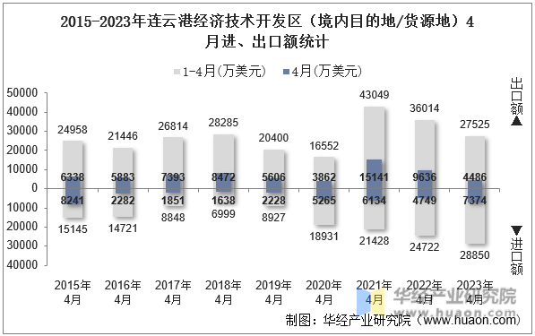 2015-2023年连云港经济技术开发区（境内目的地/货源地）4月进、出口额统计