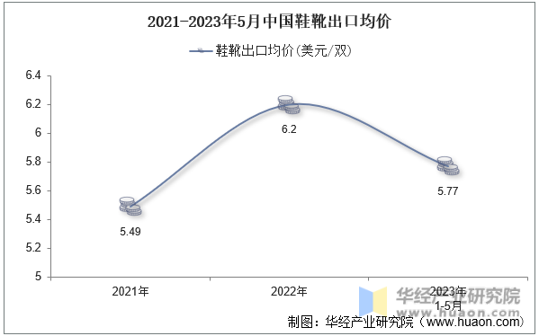 2021-2023年5月中国鞋靴出口均价