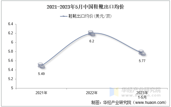 2021-2023年5月中国鞋靴出口均价