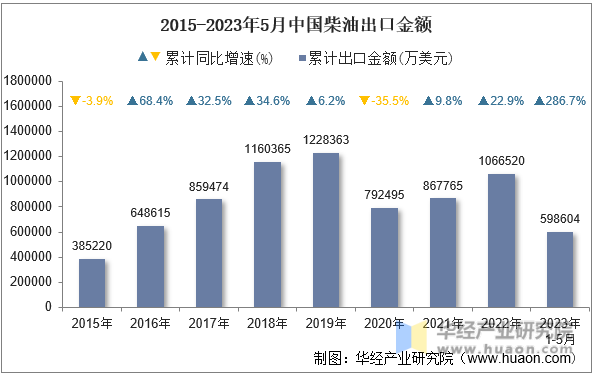2015-2023年5月中国柴油出口金额