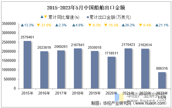 2015-2023年5月中国船舶出口金额