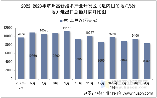 2022-2023年常州高新技术产业开发区（境内目的地/货源地）进出口总额月度对比图