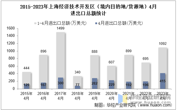 2015-2023年上海经济技术开发区（境内目的地/货源地）4月进出口总额统计