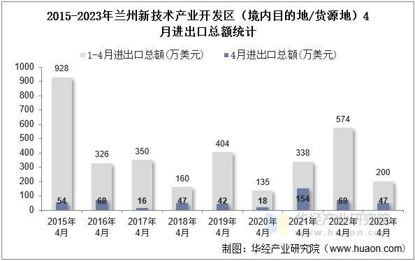 2015-2023年兰州新技术产业开发区（境内目的地/货源地）4月进出口总额统计