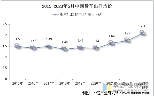 2015-2023年5月中国货车出口均价