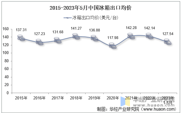 2015-2023年5月中国冰箱出口均价