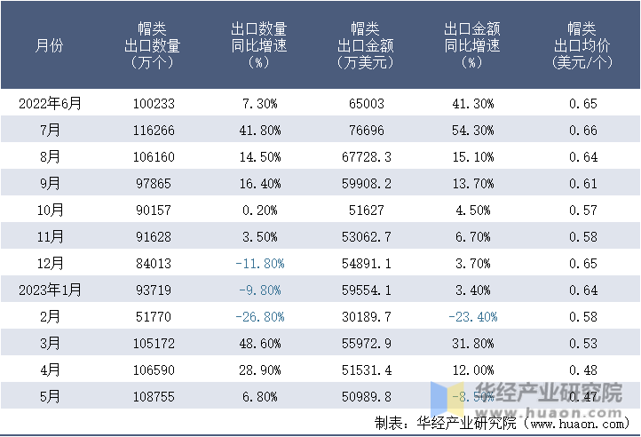 2022-2023年5月中国帽类出口情况统计表