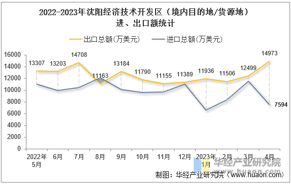 2022-2023年沈阳经济技术开发区（境内目的地/货源地）进、出口额统计