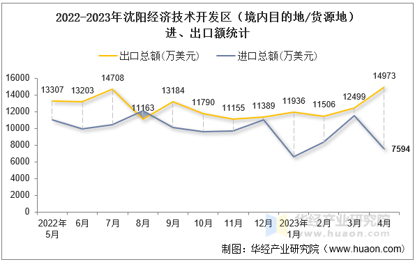 2022-2023年沈阳经济技术开发区（境内目的地/货源地）进、出口额统计