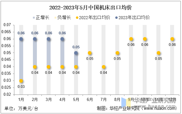 2022-2023年5月中国机床出口均价