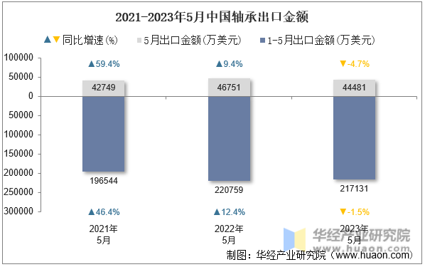 2021-2023年5月中国轴承出口金额