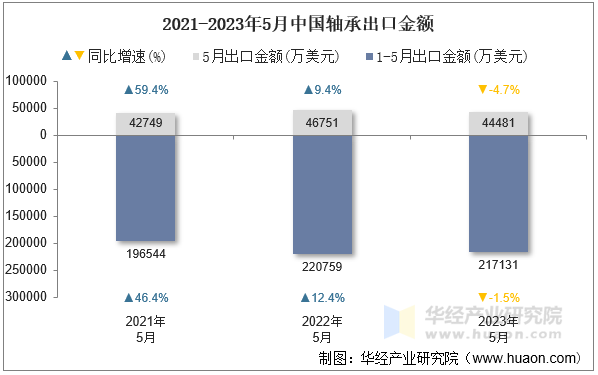 2021-2023年5月中国轴承出口金额