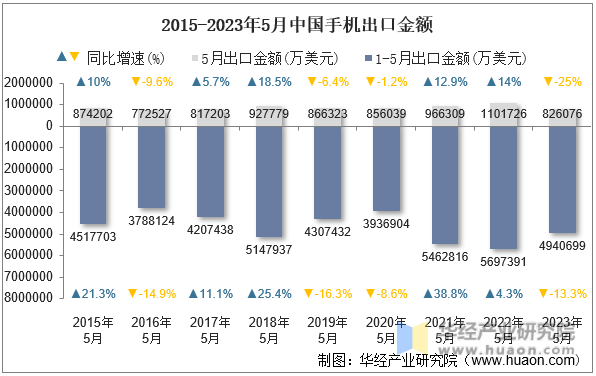 2015-2023年5月中国手机出口金额