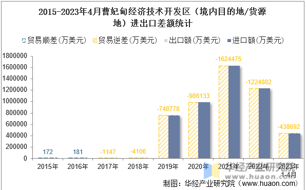 2015-2023年4月曹妃甸经济技术开发区（境内目的地/货源地）进出口差额统计