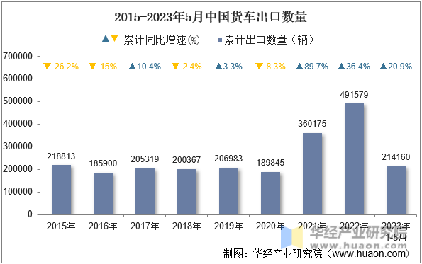 2015-2023年5月中国货车出口数量