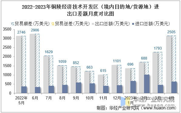 2022-2023年铜陵经济技术开发区（境内目的地/货源地）进出口差额月度对比图