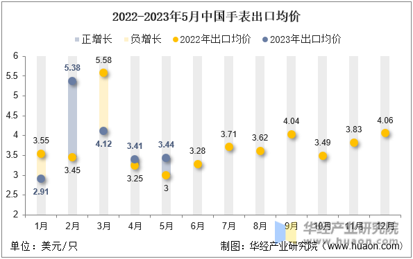2022-2023年5月中国手表出口均价