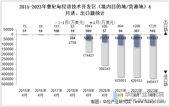 2015-2023年曹妃甸经济技术开发区（境内目的地/货源地）4月进、出口额统计