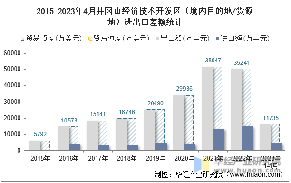 2015-2023年4月井冈山经济技术开发区（境内目的地/货源地）进出口差额统计