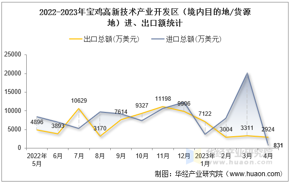 2022-2023年宝鸡高新技术产业开发区（境内目的地/货源地）进、出口额统计
