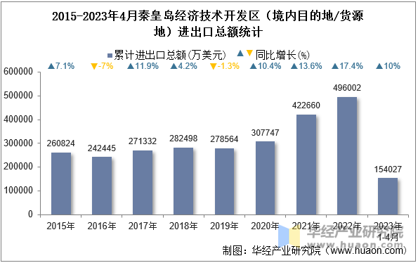 2015-2023年4月秦皇岛经济技术开发区（境内目的地/货源地）进出口总额统计