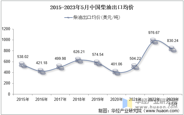 2015-2023年5月中国柴油出口均价