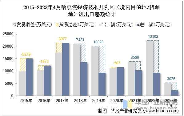 2015-2023年4月哈尔滨经济技术开发区（境内目的地/货源地）进出口差额统计