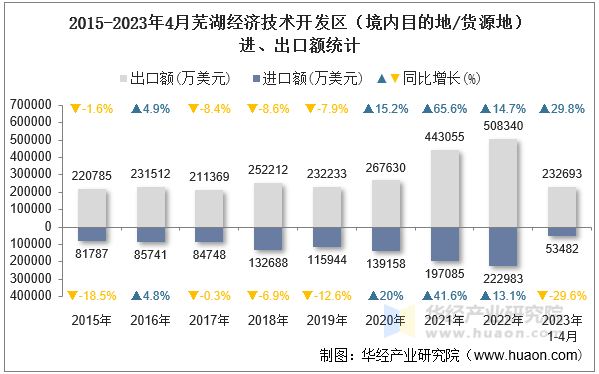 2015-2023年4月芜湖经济技术开发区（境内目的地/货源地）进、出口额统计