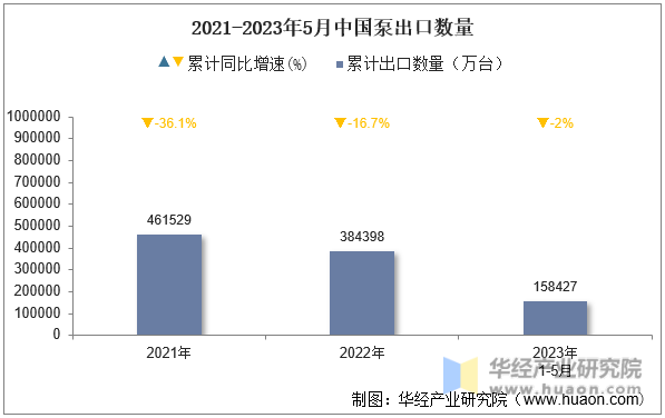 2021-2023年5月中国泵出口数量