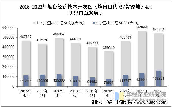 2015-2023年烟台经济技术开发区（境内目的地/货源地）4月进出口总额统计