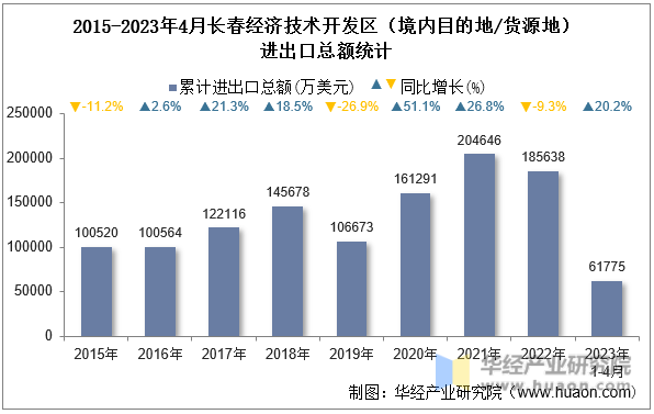 2015-2023年4月长春经济技术开发区（境内目的地/货源地）进出口总额统计