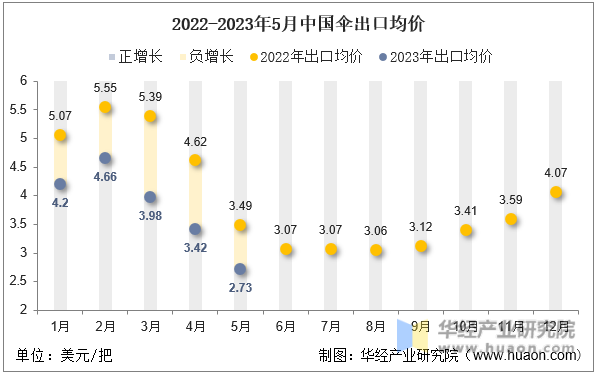 2022-2023年5月中国伞出口均价