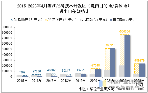 2015-2023年4月湛江经济技术开发区（境内目的地/货源地）进出口差额统计