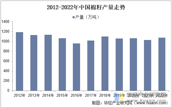2012-2022年中国棉籽产量走势