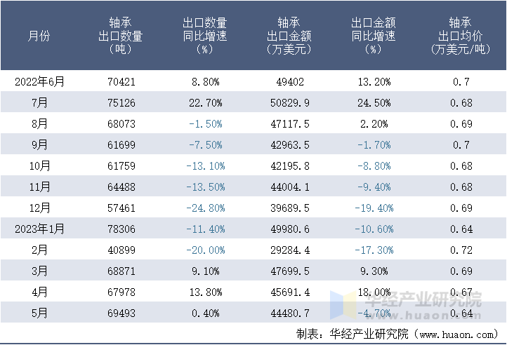 2022-2023年5月中国轴承出口情况统计表