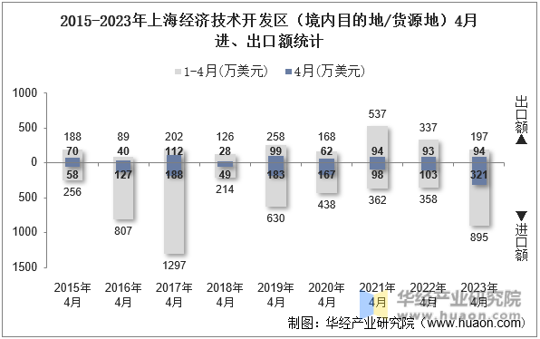 2015-2023年上海经济技术开发区（境内目的地/货源地）4月进、出口额统计
